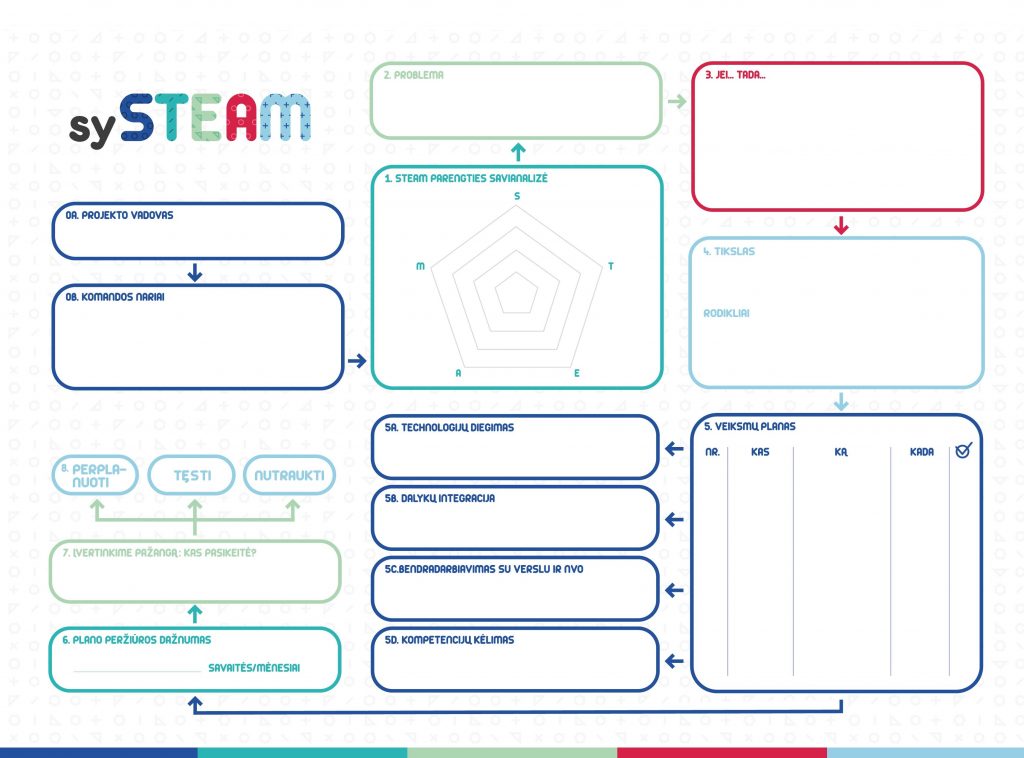 sySTEAM įgyvendinimo planas